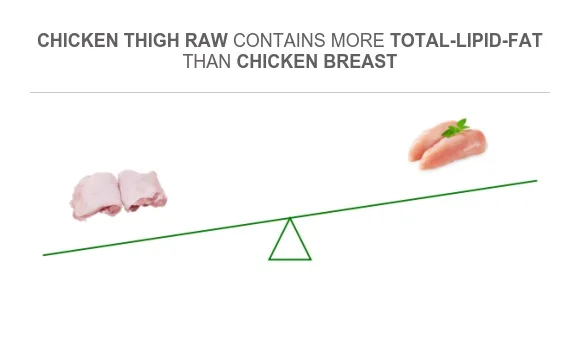 Chicken Thighs vs Breasts